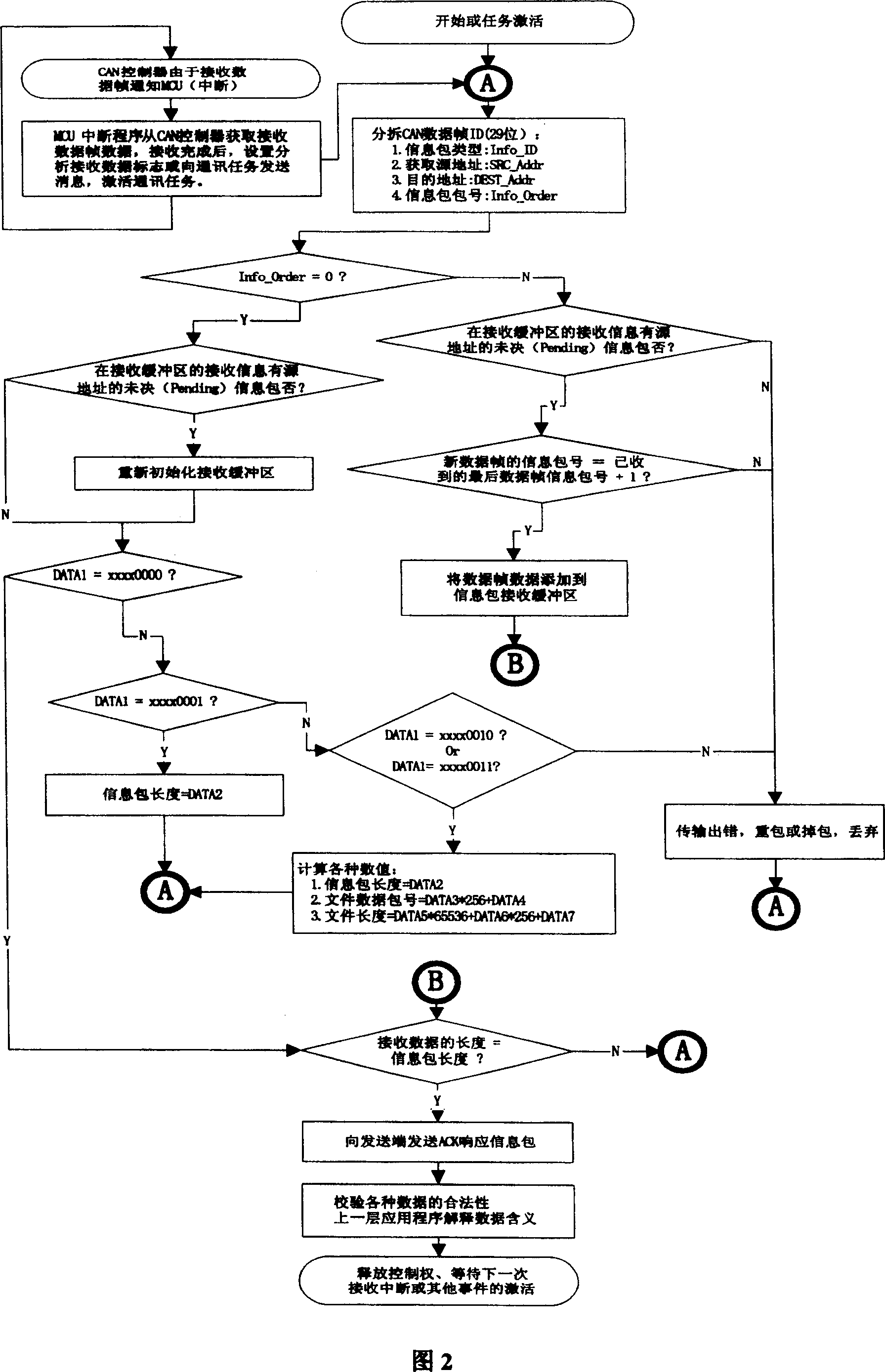 Fire alarm applicaton layer data transmission method based on CAN2.0B