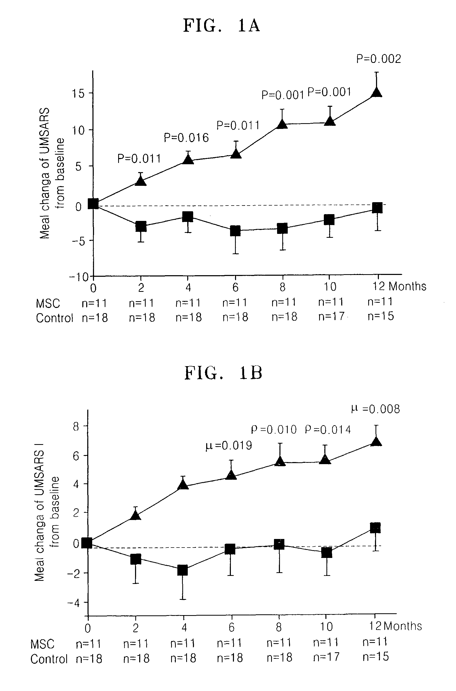 Treating multiple system atrophy with hMSC