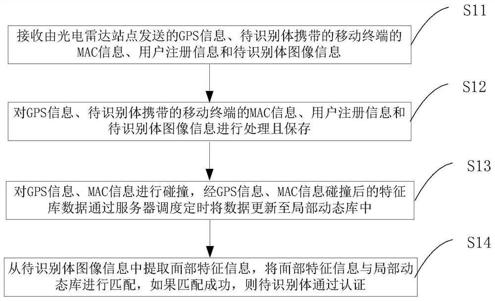 Identity authentication method, storage medium, processor and system