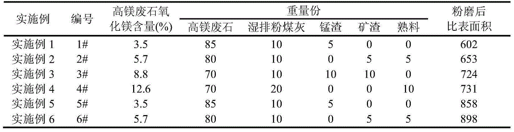 High-magnesium waste stone dust-based composite mineral admixture, and applications thereof in medium-strength concrete