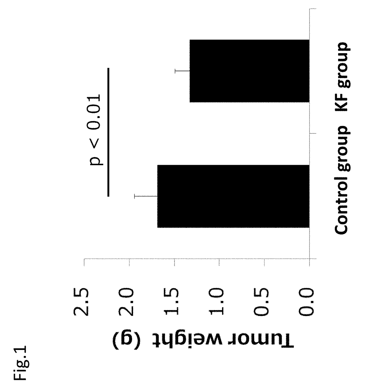 Development of Dietary Therapy in Cancer