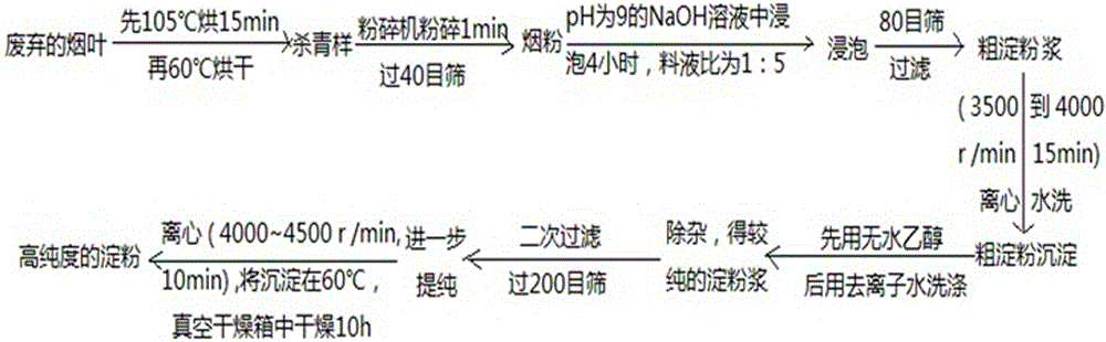 Method of extracting starch from waste tobacco leaves