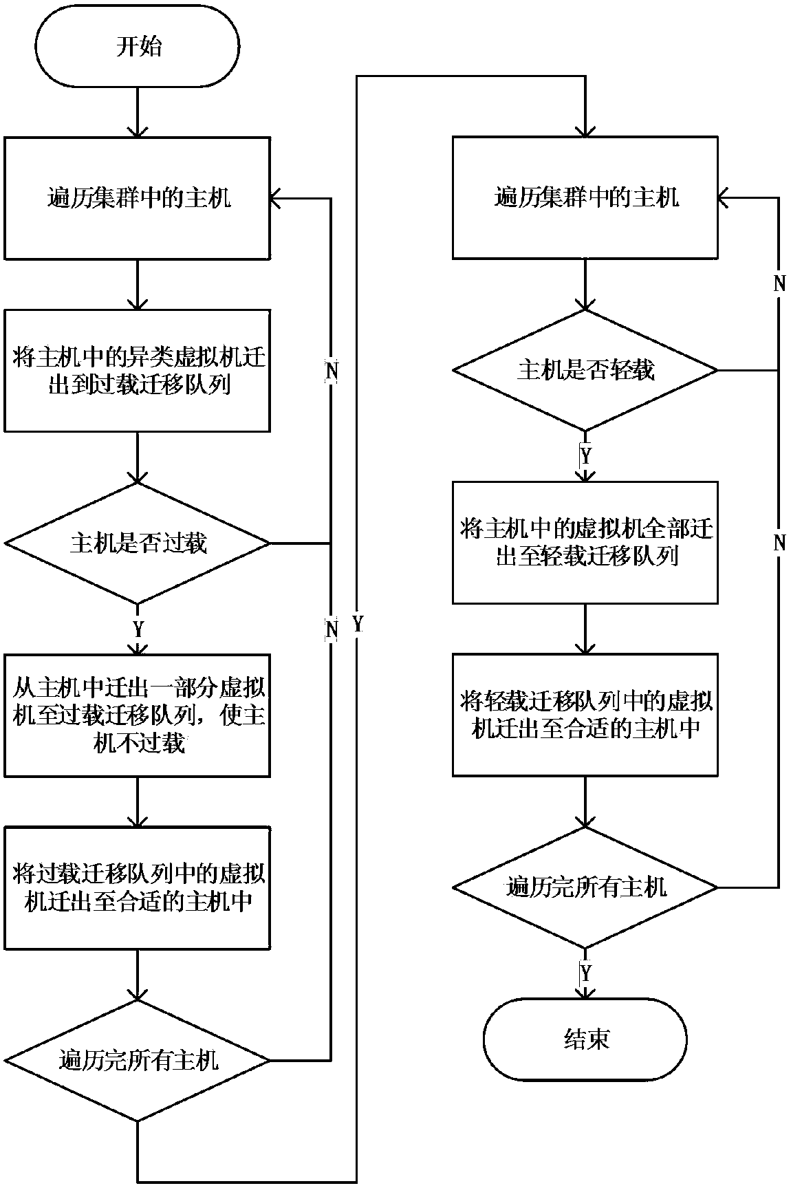 A Virtual Machine Migration Method with Three Thresholds