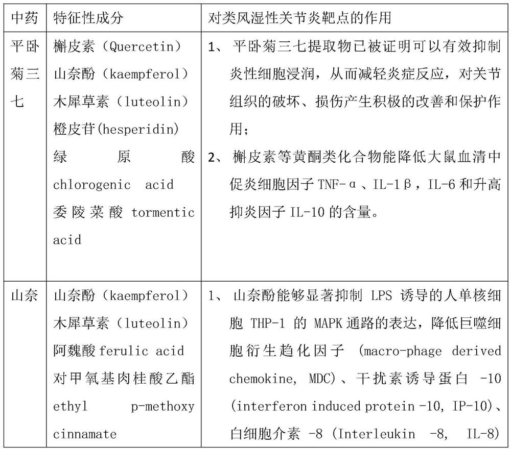 Precise medicated diet food therapy product for rheumatoid arthritis, and preparation method thereof