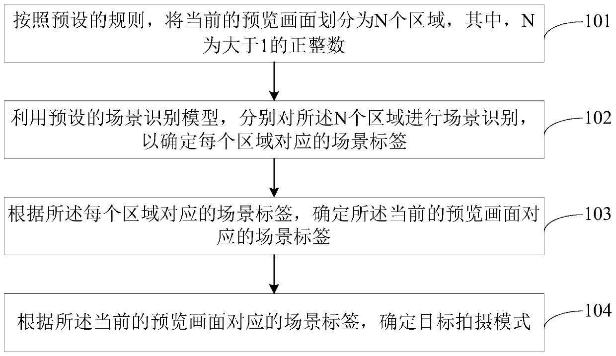 Scene recognition method and device, electronic equipment and storage medium