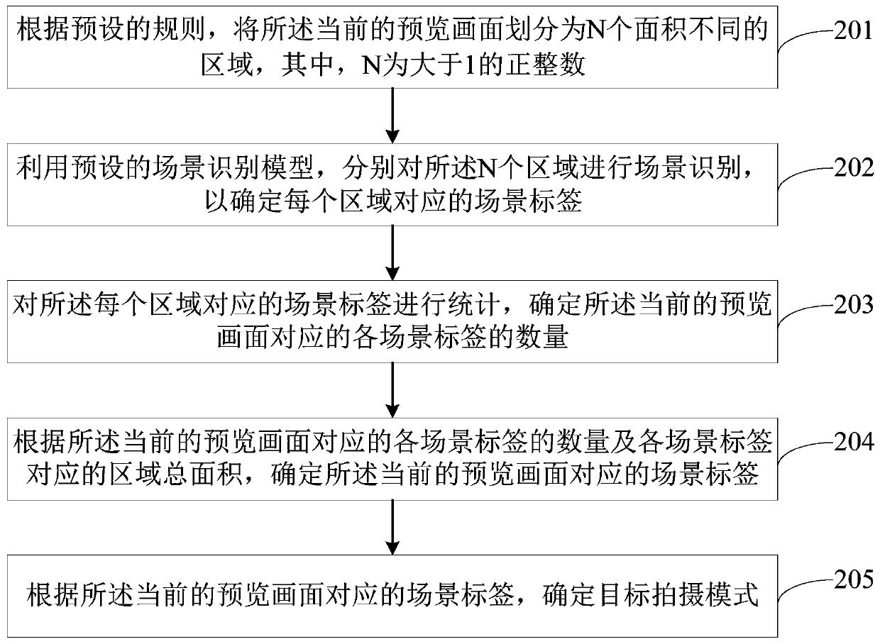 Scene recognition method and device, electronic equipment and storage medium