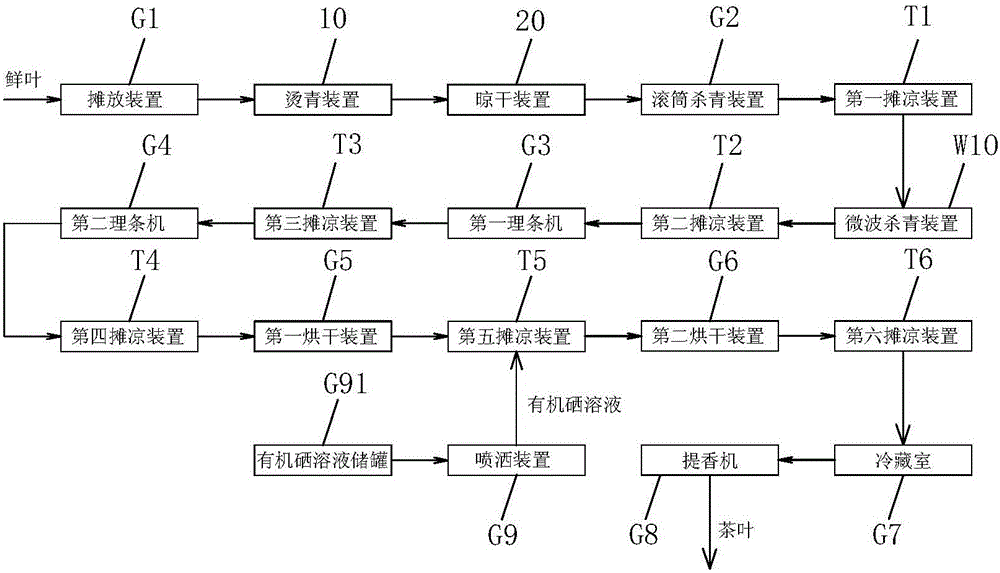 Selenium-enriched organic green tea continuous production system with secondary fixation function