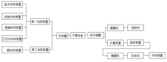 Multifunctional soap-making system