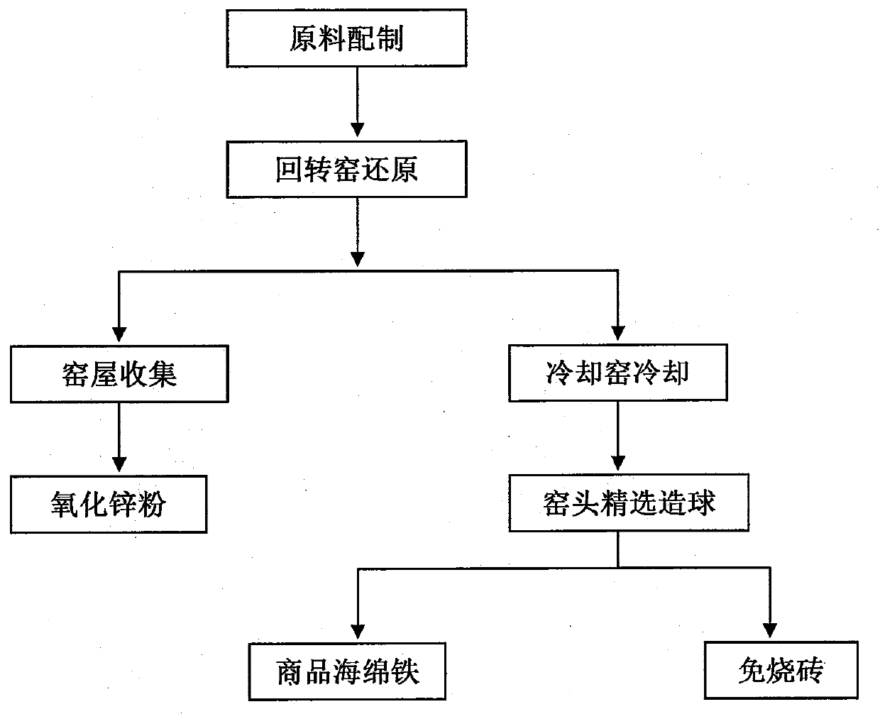 Method for producing zinc oxide and iron by treating zinc ore (slag) in reduction rotary kiln