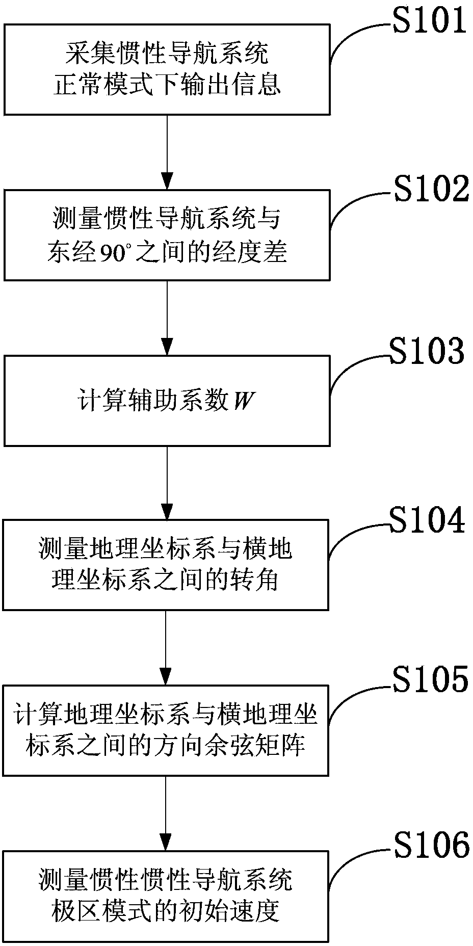 Measurement method for initial speed of polar area navigation mode of inertial navigation system