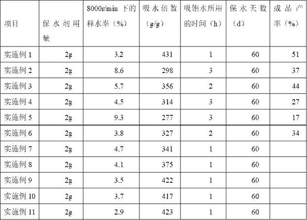 Method for preparing agricultural water-retaining agent from waste green algae