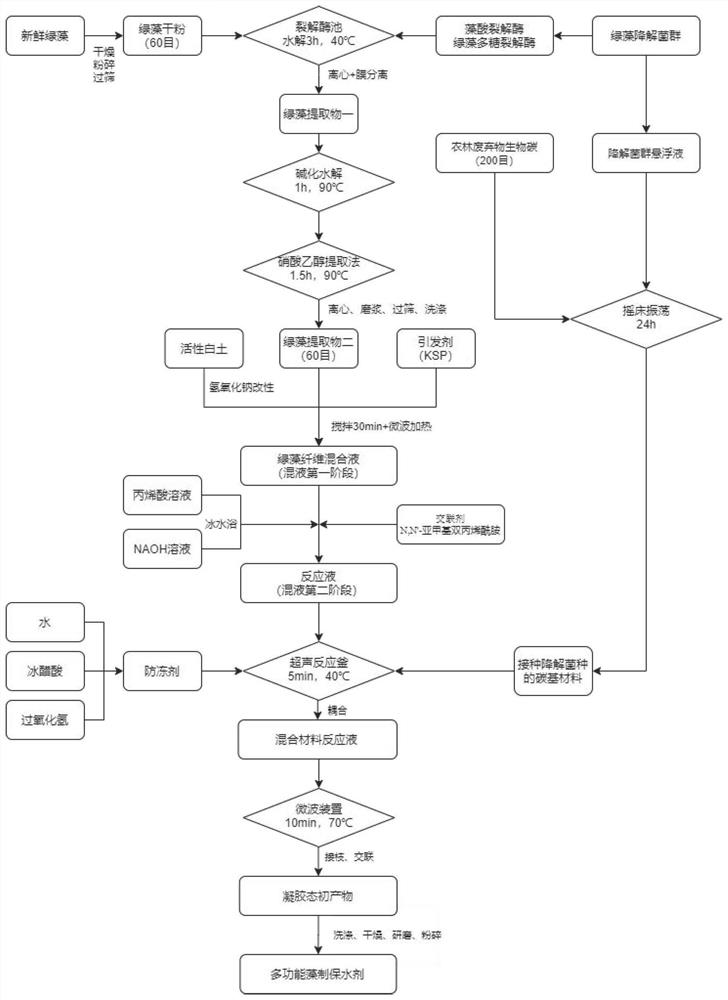 Method for preparing agricultural water-retaining agent from waste green algae