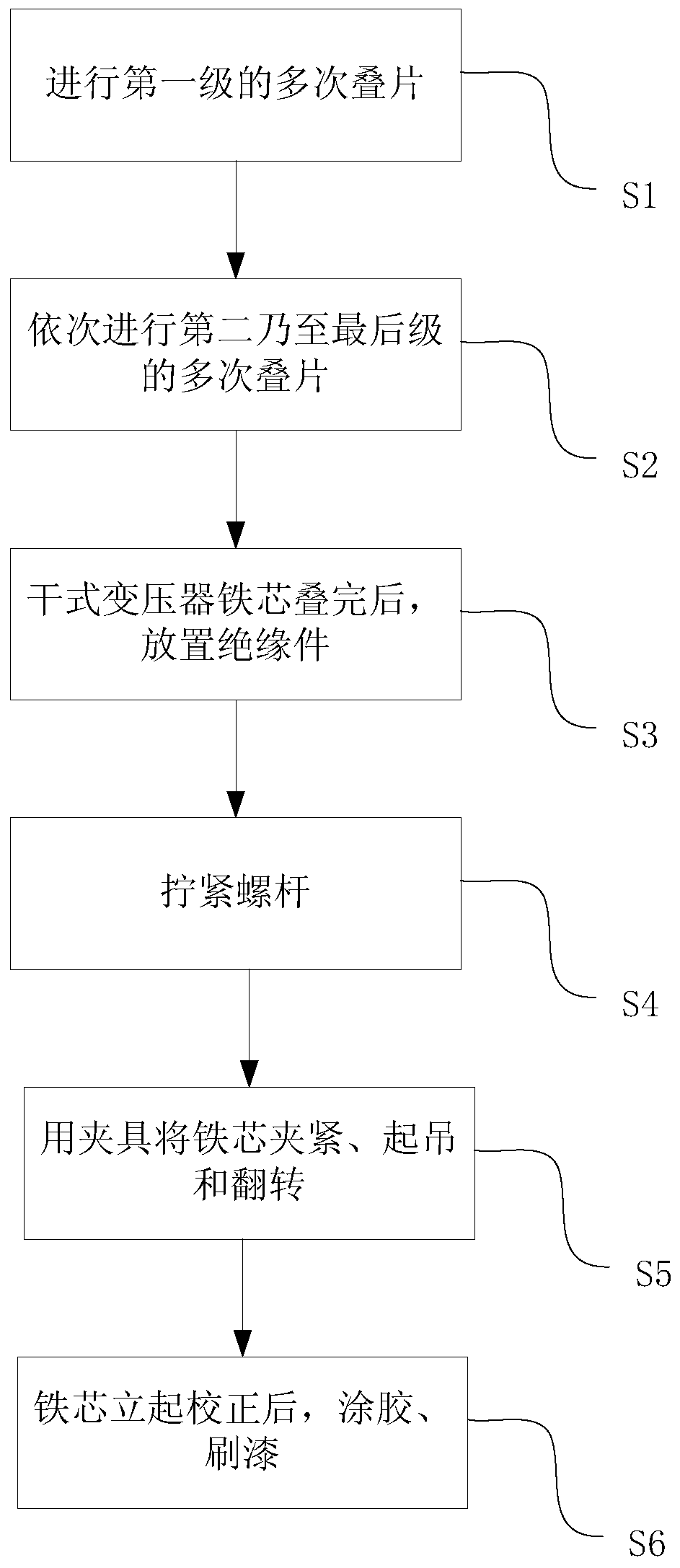 Method for completely mitering and stacking dry type transformer core