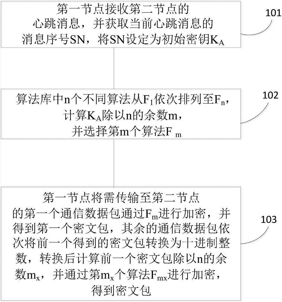 Encryption and decryption method for communication data between internets of things nodes