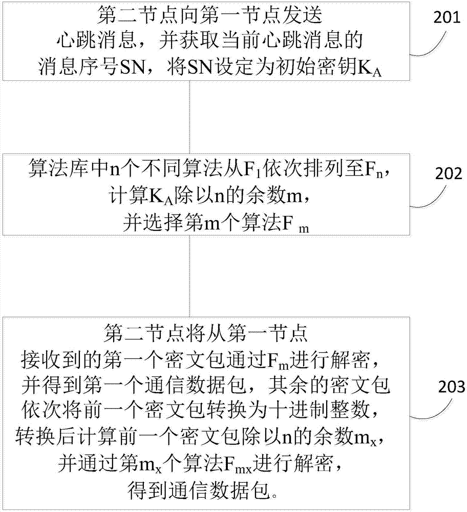 Encryption and decryption method for communication data between internets of things nodes