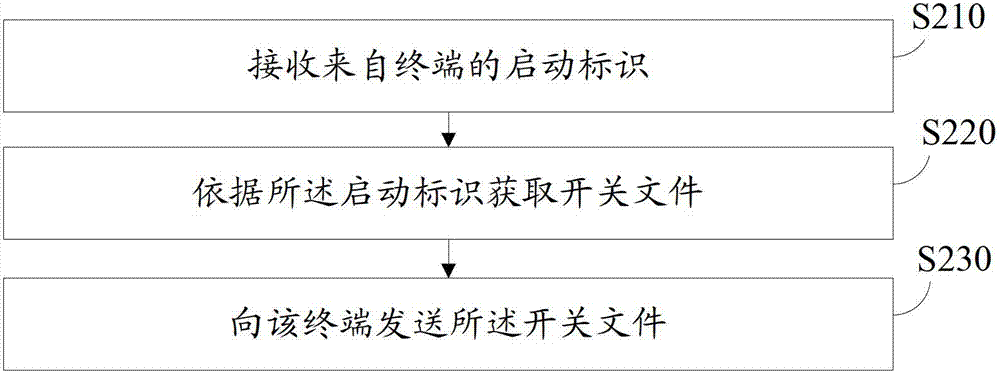 Method and device for processing functional component, and server