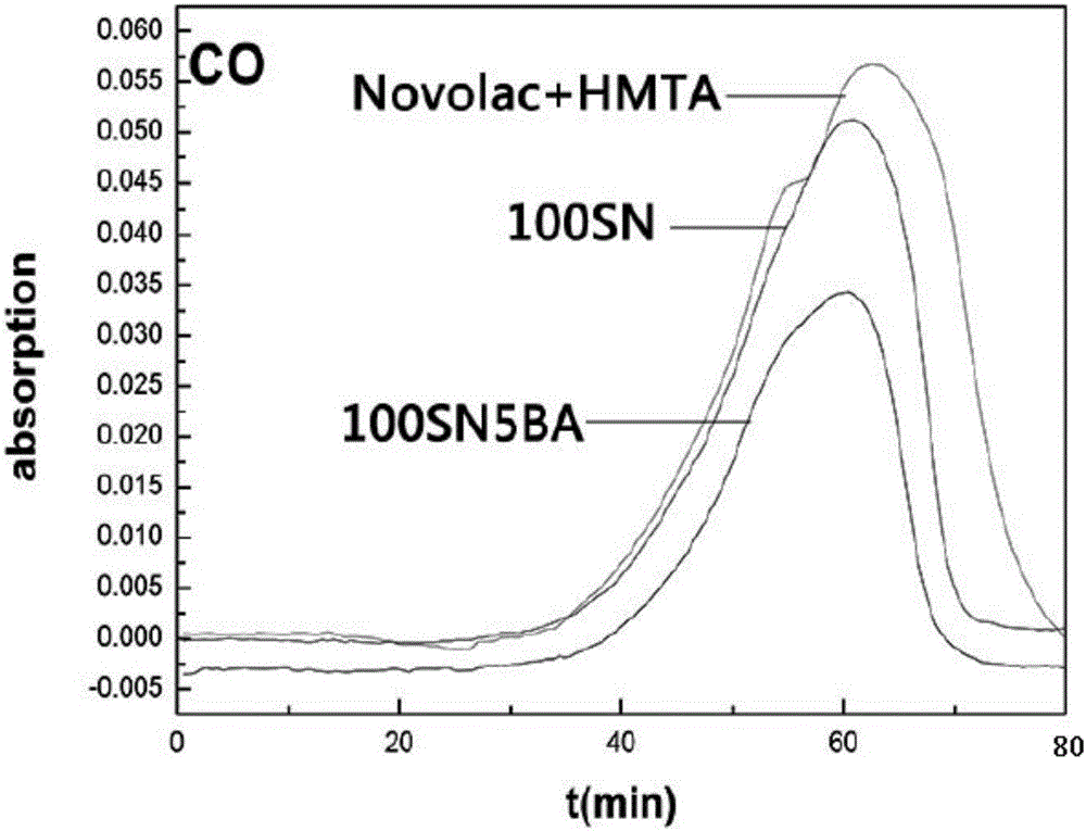 Silicon/boron-modified phenolic resin and preparation method thereof