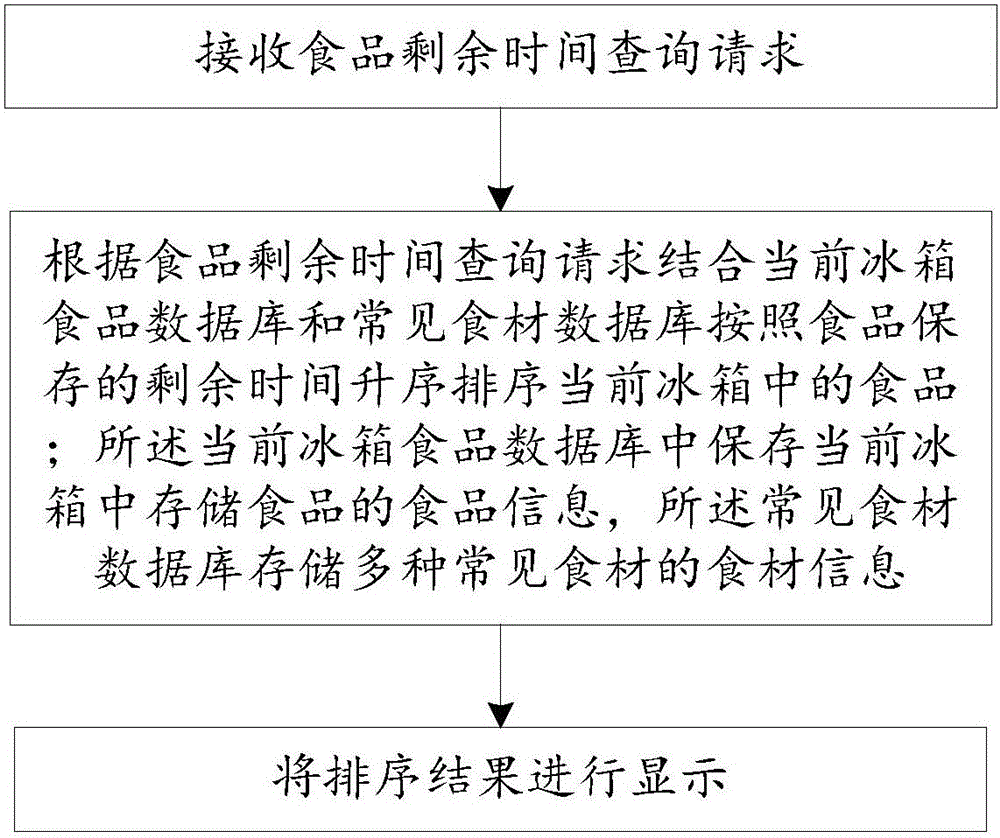 Refrigerator food information management method, device, server and system and intelligent refrigerator