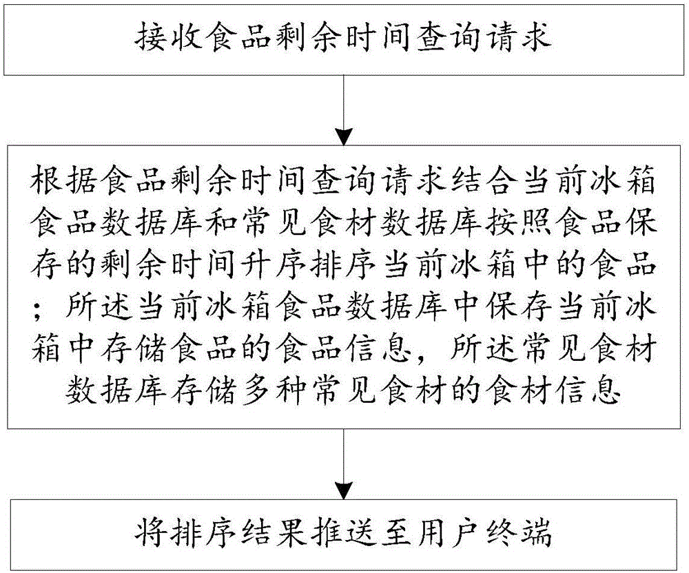 Refrigerator food information management method, device, server and system and intelligent refrigerator