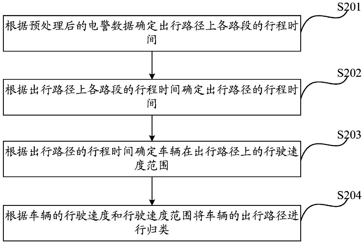 A method and device for extracting traffic travel trajectory based on electric police data