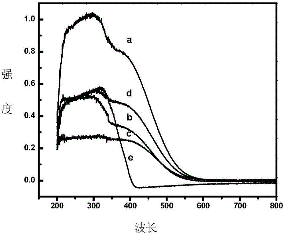 Method for preparing rubidium sulfate-doped improved titanium-based TiO2 film photocatalyst