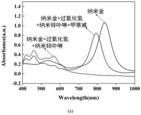 Method for detecting pesticide carbaryl based on nanogold etching