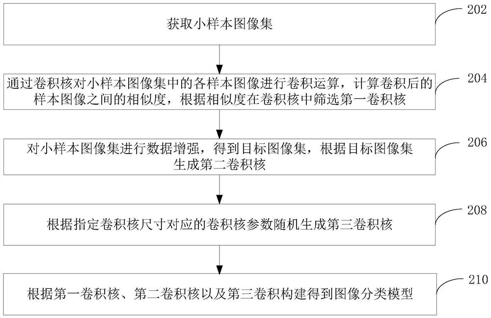 Image classification model construction method, device, computer equipment and storage medium