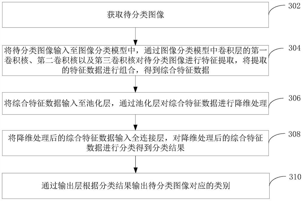 Image classification model construction method, device, computer equipment and storage medium