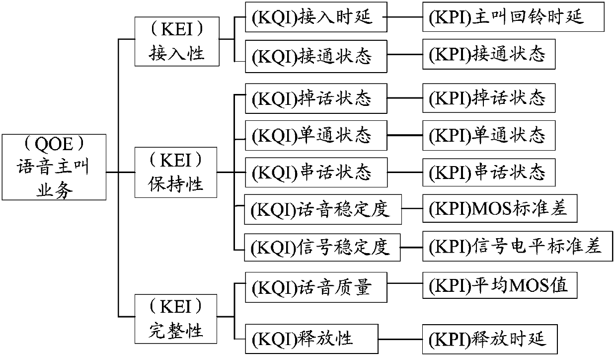 Method for evaluating QoE (Quality Of Experience) of voice service user perception experience by simulating user behaviors