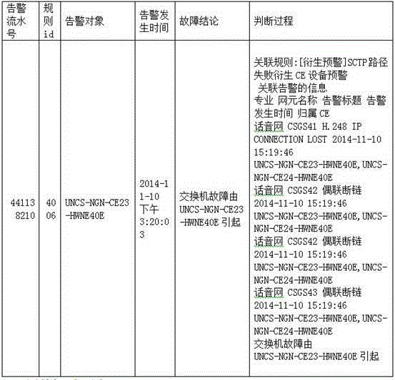 Method for obtaining mobile network fault location and fault early warning