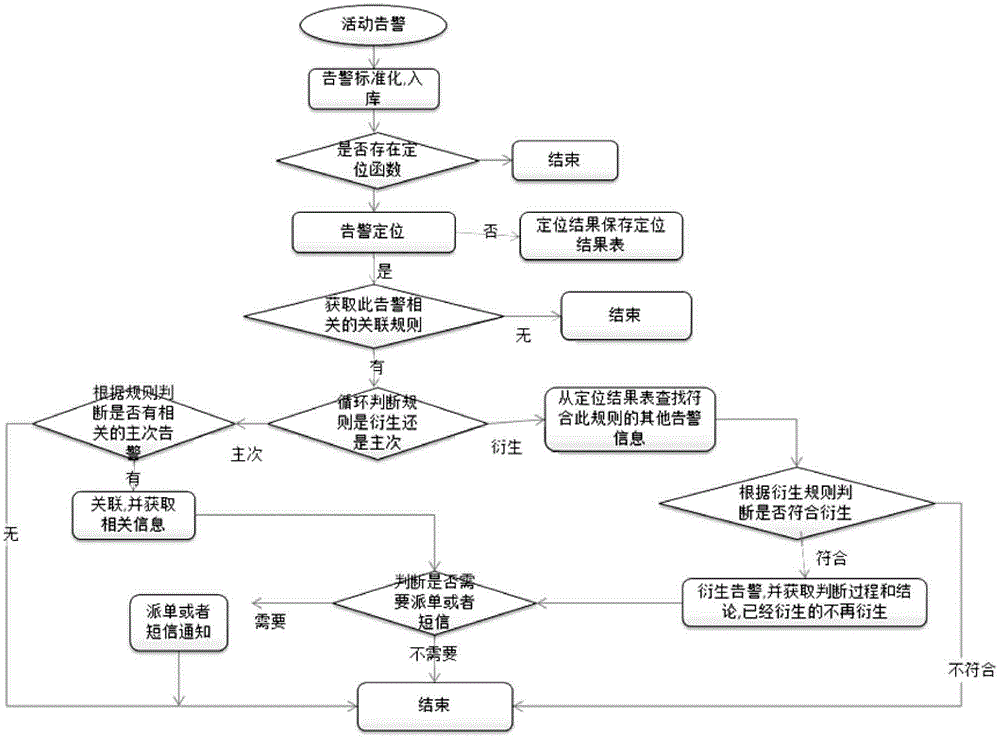 Method for obtaining mobile network fault location and fault early warning