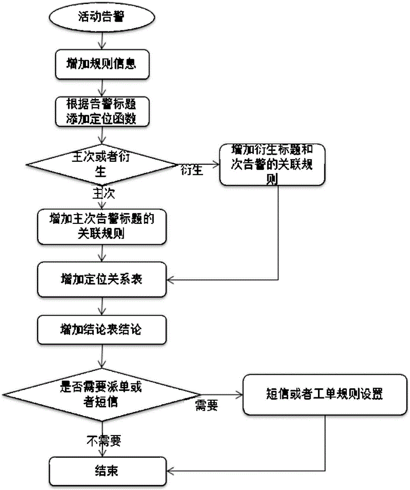 Method for obtaining mobile network fault location and fault early warning