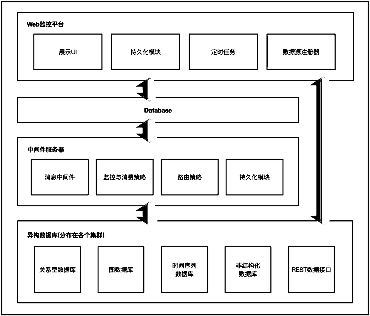 Monitoring system of industrial big data-oriented heterogeneous database and monitoring method