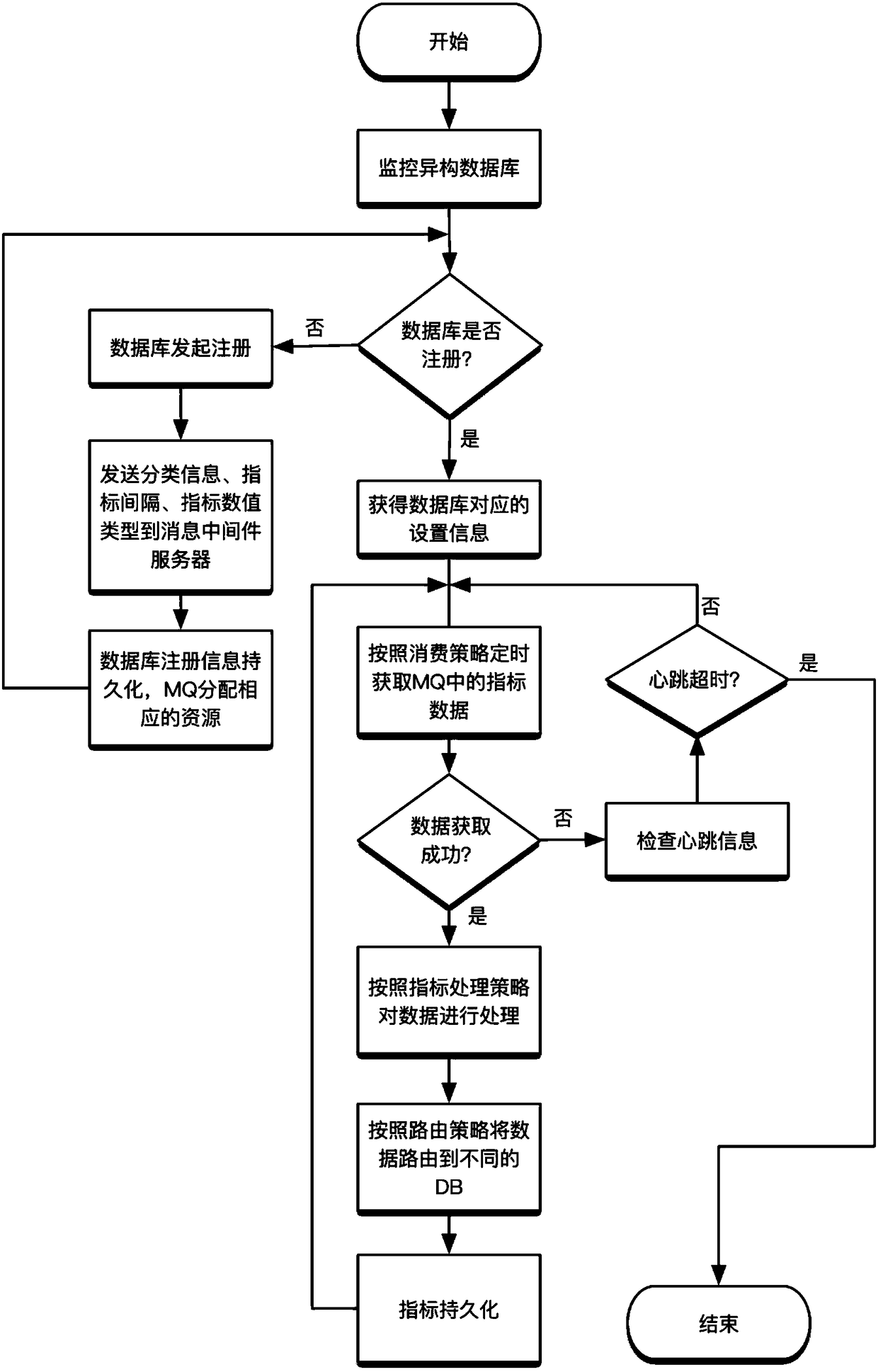 Monitoring system of industrial big data-oriented heterogeneous database and monitoring method