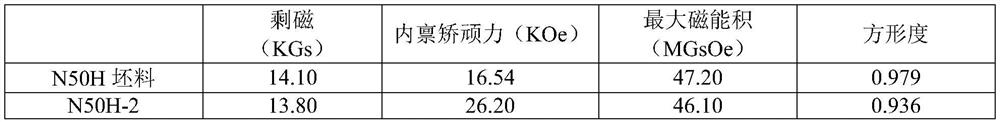 A method for improving the magnetic properties of sintered NdFeB magnets