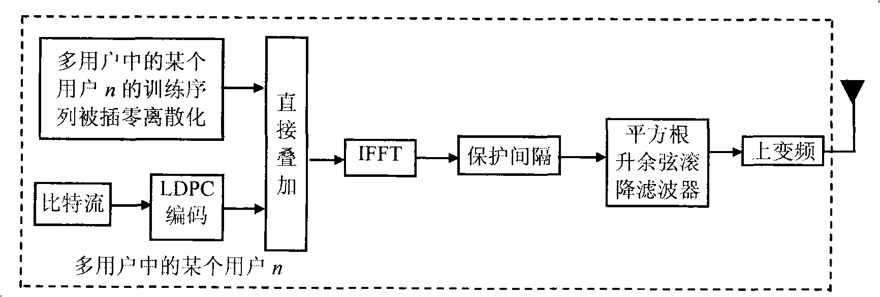 Multi-user OFDM modulation method based on imbedded training sequence and LDPC code