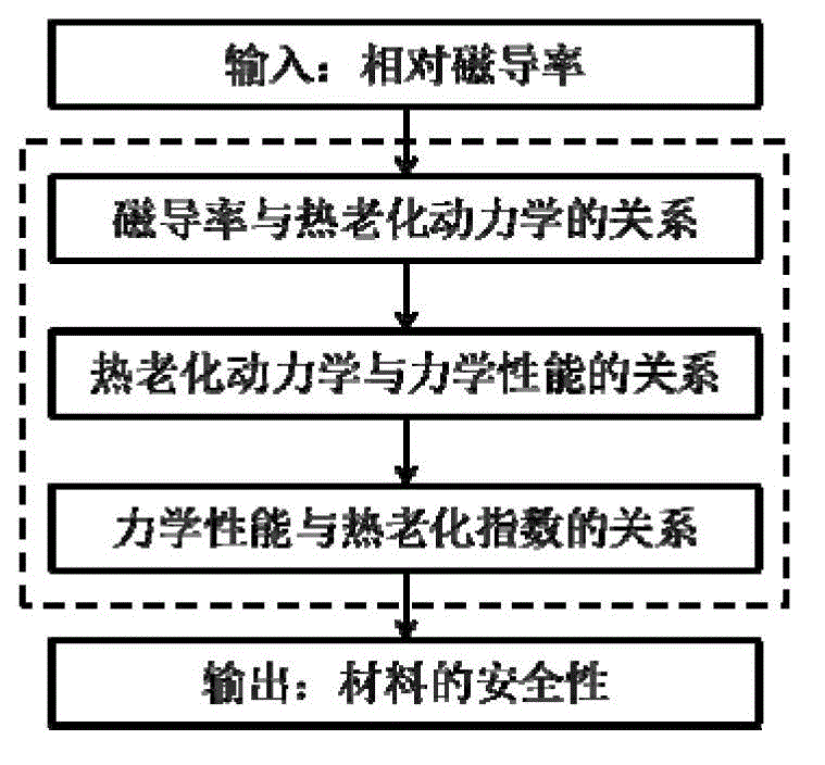 Method for online detecting thermal aging condition of duplex stainless steel and system thereof