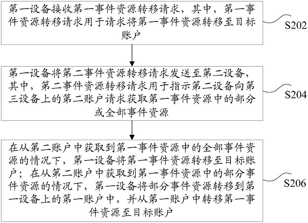 Event processing method and device