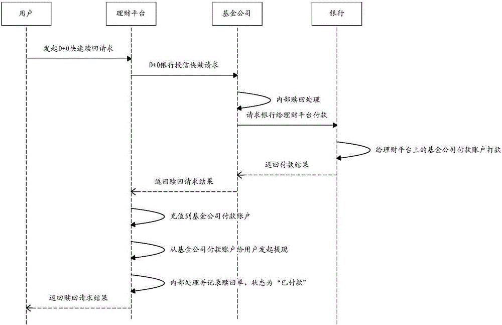 Event processing method and device