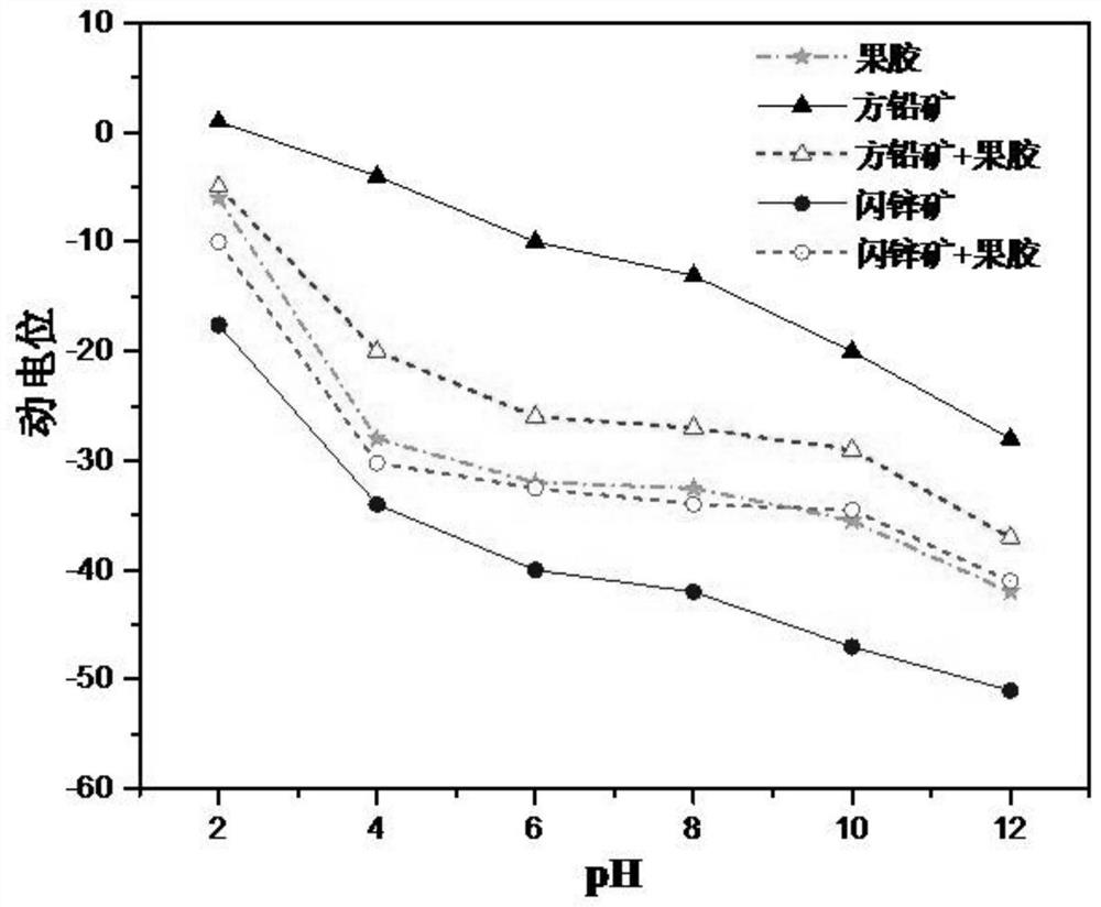 Flotation method of lead-zinc sulfide ore and sphalerite combined inhibitor