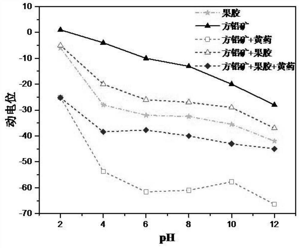 Flotation method of lead-zinc sulfide ore and sphalerite combined inhibitor