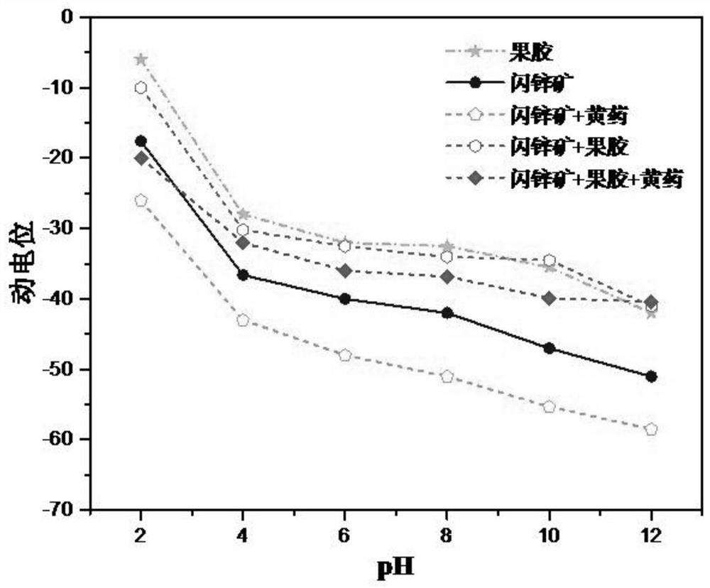 Flotation method of lead-zinc sulfide ore and sphalerite combined inhibitor