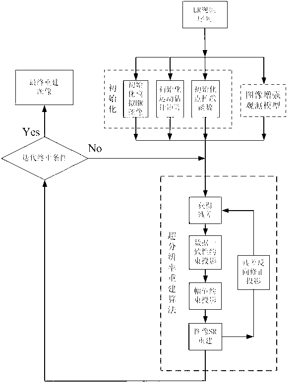 Method for reconstructing super resolution of sequence image POCS