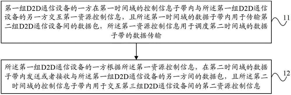 Resource sharing method and device in device-to-device communication