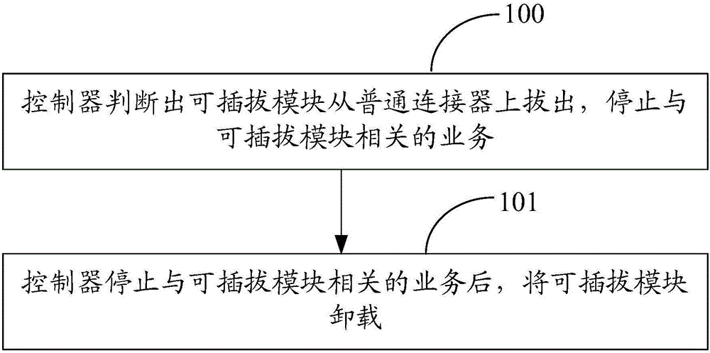 Method and device for achieving hot plug processing