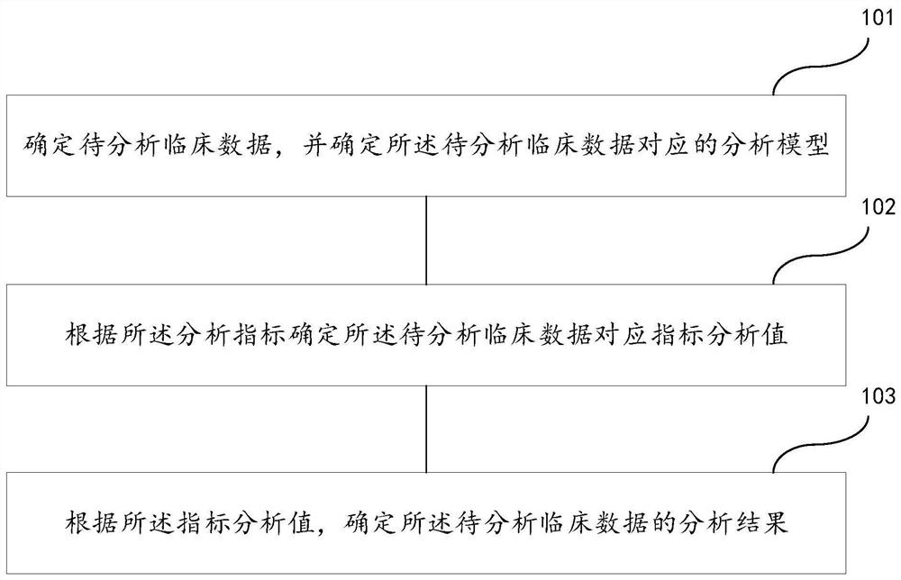 Clinical data analysis method and device, readable medium and electronic equipment