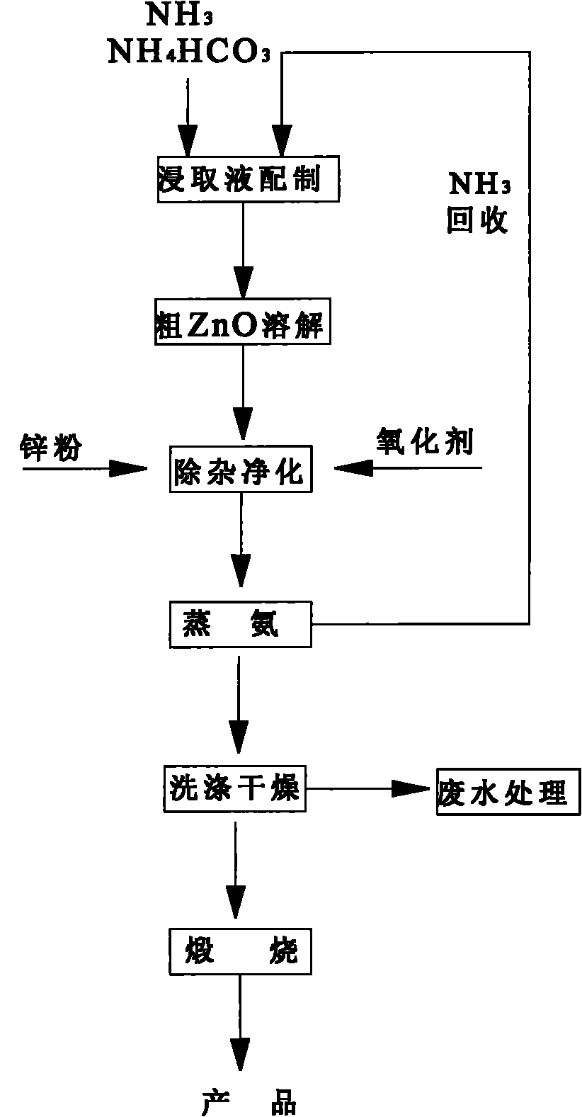 Method and device for preparing nano zinc oxide