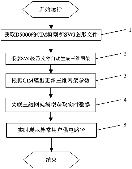 Three-dimensional grid automatic modeling method based on CIM model and SVG graph