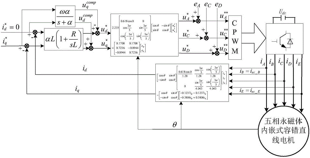 Fault-tolerant field-oriented control method for non-adjacent two-phase short circuits of five-phase permanent magnet-embedded fault-tolerant linear motor