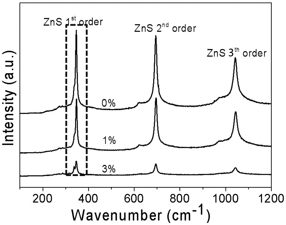 CZTS film surface secondary phase etching method